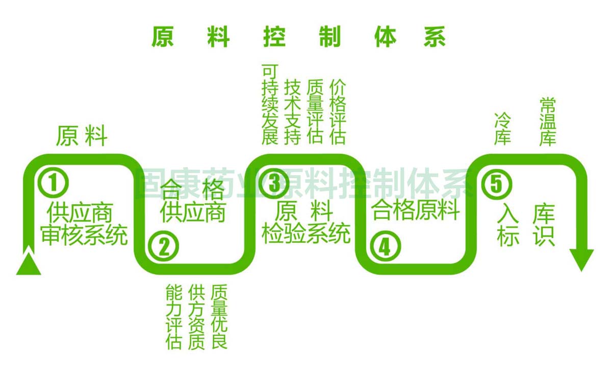 乐动原料控制体系1200.jpg